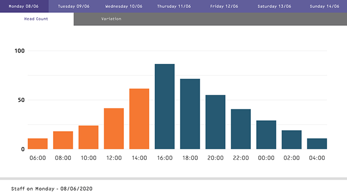 Dashboard showing real time data