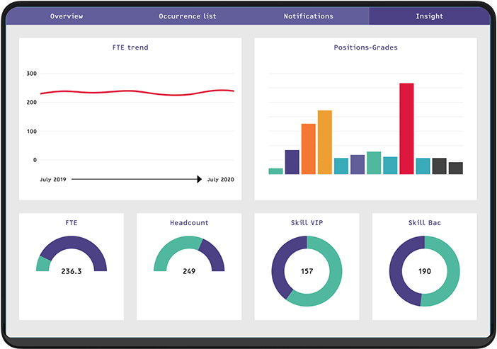 Dashboard showing an intuitive interface